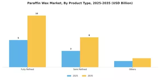 Paraffin Wax Market Segment Image 0