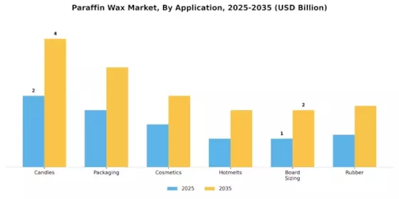 Paraffin Wax Market Segment Image 1