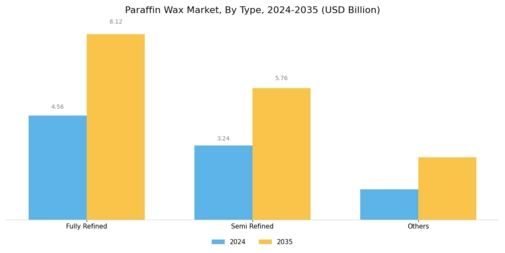 Paraffin Wax Market Segment Image 0