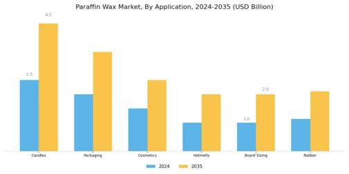 Paraffin Wax Market Segment Image 1