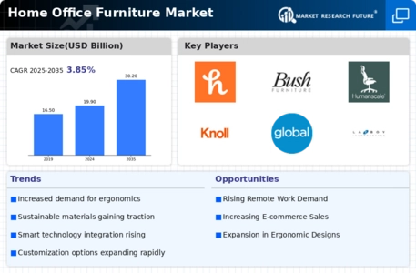 Home Office Furniture Market Infographic