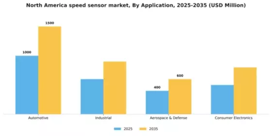 North America Speed Sensor Market Segment Image 0