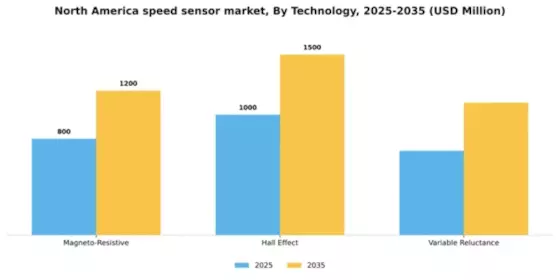 North America Speed Sensor Market Segment Image 1