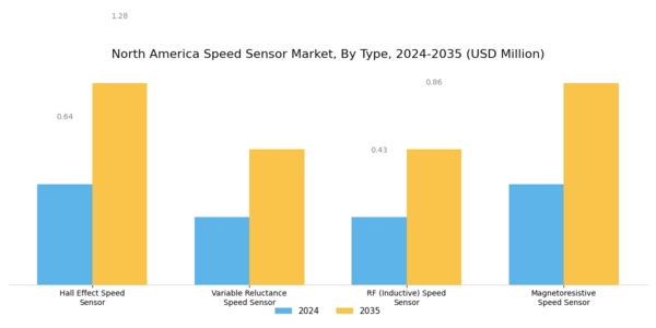 North America Speed Sensor Market Segment Image 0