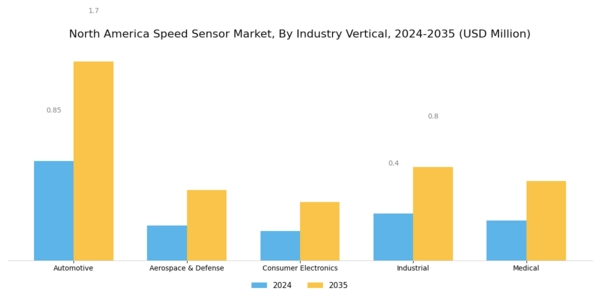 North America Speed Sensor Market Segment Image 1