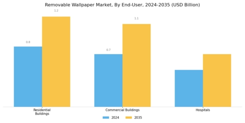 Removable Wallpaper Market Segment Image 1