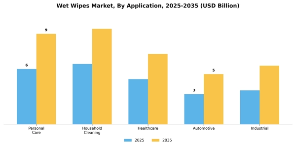 Wet Wipes Market Segment Image 0