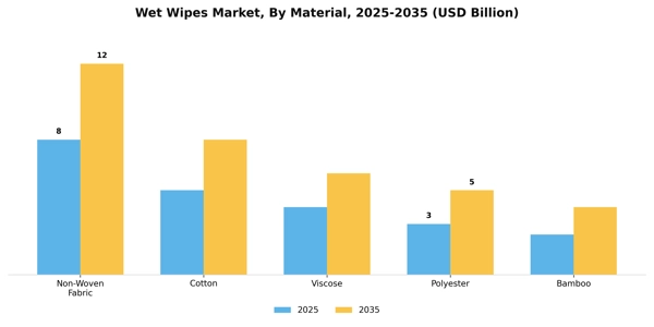 Wet Wipes Market Segment Image 2