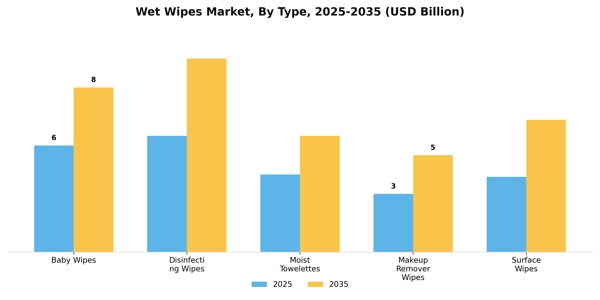 Wet Wipes Market Segment Image 3