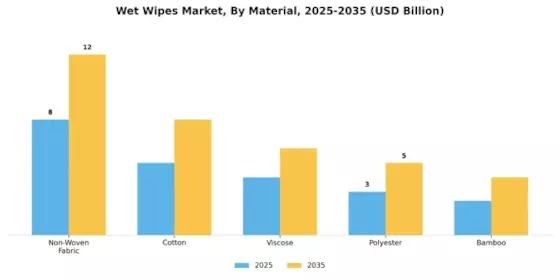 Wet Wipes Market Segment Image 2