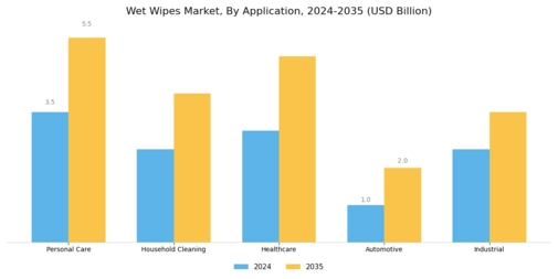 Wet Wipes Market Segment Image 0