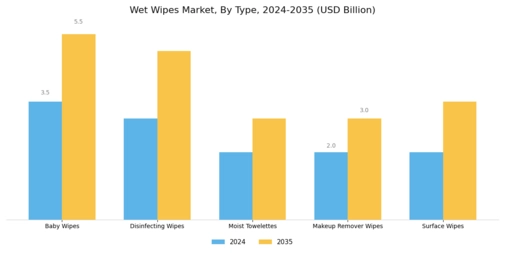 Wet Wipes Market Segment Image 1