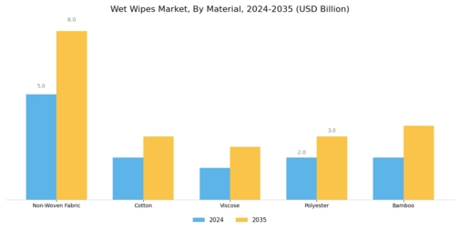 Wet Wipes Market Segment Image 2