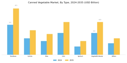 Canned Vegetables Market Segment Image 0