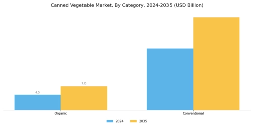 Canned Vegetables Market Segment Image 1