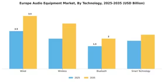 NA, Europe SEA Audio Equipment Market Segment Image 4