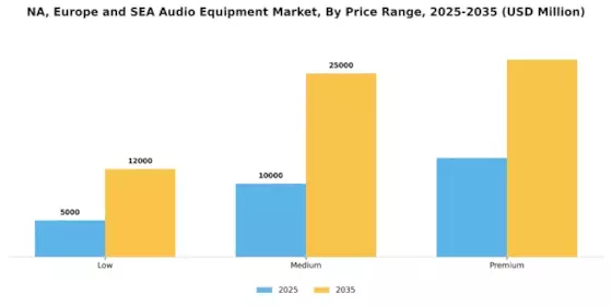 NA, Europe SEA Audio Equipment Market Segment Image 2