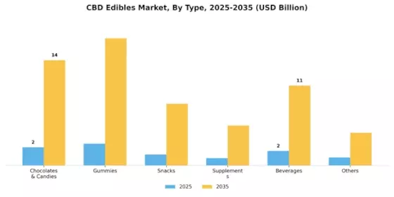 CBD Edibles Market Segment Image 1