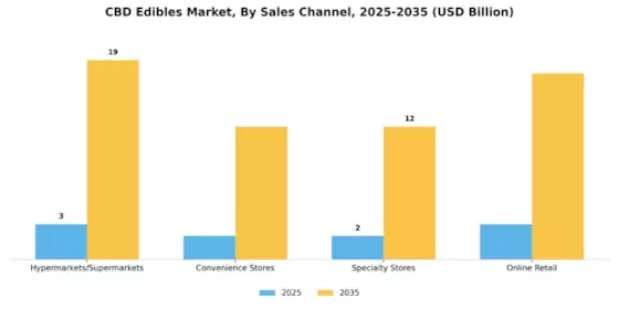 CBD Edibles Market Segment Image 2