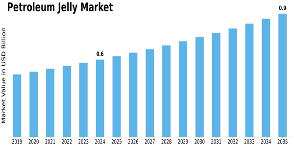 Petroleum Jelly Market Size