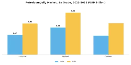 Petroleum Jelly Market Segment Image 0