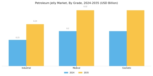 Petroleum Jelly Market Segment Image 0