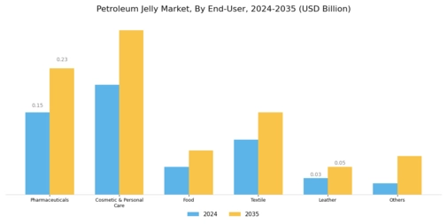 Petroleum Jelly Market Segment Image 1