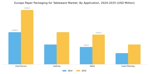 Europe Paper Packaging for Tableware Market Segment Image 0
