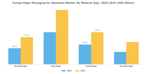 Europe Paper Packaging for Tableware Market Segment Image 1