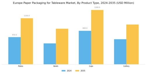 Europe Paper Packaging for Tableware Market Segment Image 2