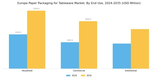 Europe Paper Packaging for Tableware Market Segment Image 3
