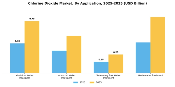 Chlorine Dioxide Market Segment Image 0
