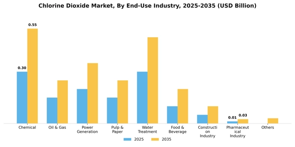Chlorine Dioxide Market Segment Image 1