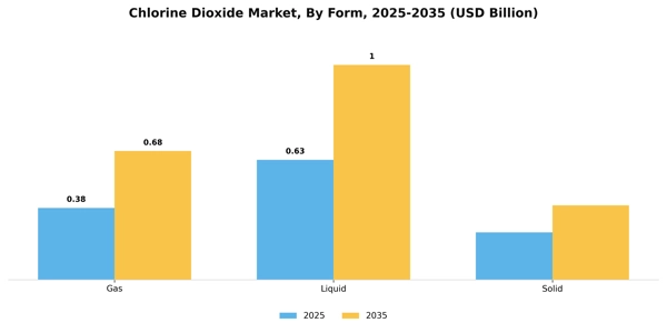 Chlorine Dioxide Market Segment Image 2