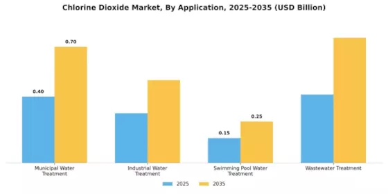 Chlorine Dioxide Market Segment Image 1