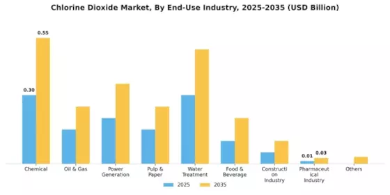 Chlorine Dioxide Market Segment Image 2