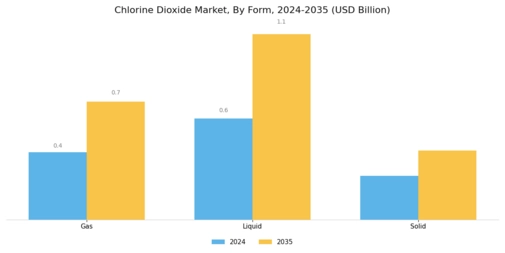 Chlorine Dioxide Market Segment Image 0