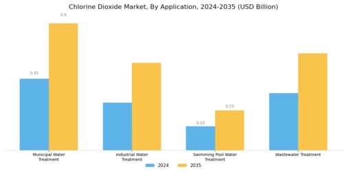 Chlorine Dioxide Market Segment Image 1