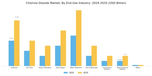 Chlorine Dioxide Market Segment Image 2