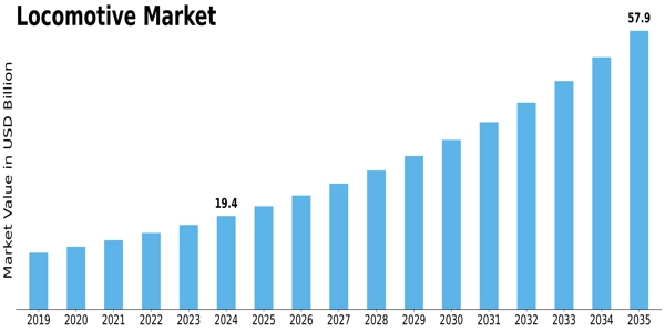 Locomotive Market Size