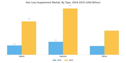 Hair Loss Supplement Market Segment Image 0
