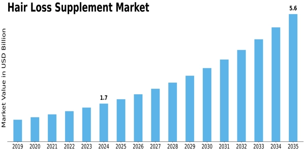 Hair Loss Supplement Market Size