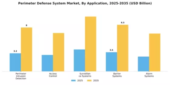 Perimeter Defense System Market Segment Image 0
