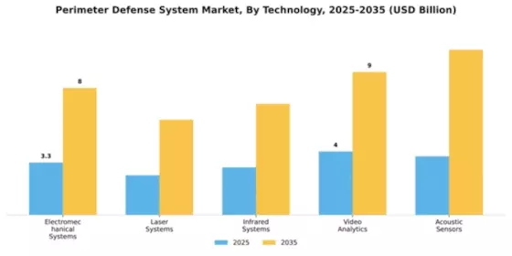 Perimeter Defense System Market Segment Image 2
