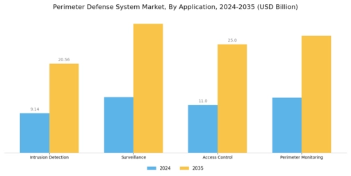 Perimeter Defense System Market Segment Image 0
