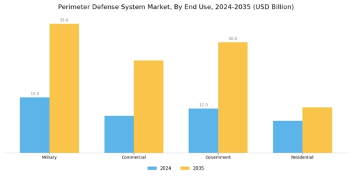 Perimeter Defense System Market Segment Image 1