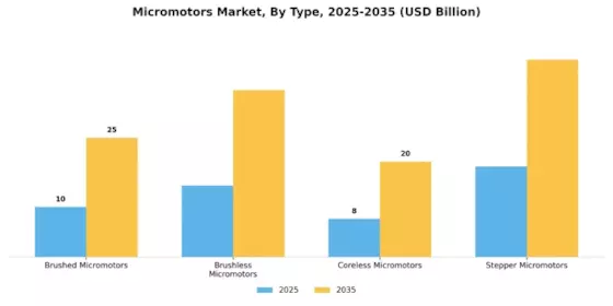 Micro Motors Market Segment Image 0