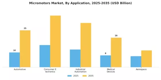 Micro Motors Market Segment Image 1