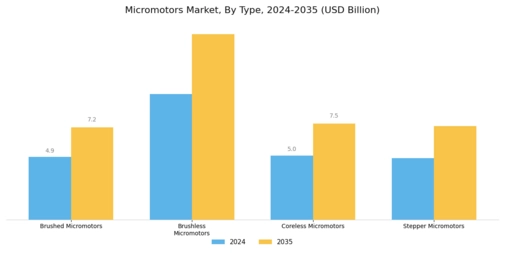 Micro Motors Market Segment Image 0