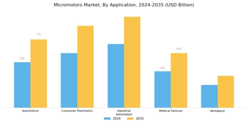 Micro Motors Market Segment Image 1